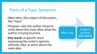 Parts of aTopic Sentence
•Main Idea—the subject of discussion,
the “topic”
•Purpose—why the author chose to
write about this main idea; what the
author is trying to prove.
•Key word—a specific word
expressing the writer’s opinion,
attitude, idea, or point about the
main idea.
Main idea
Author’s
purpose
(key word)
 