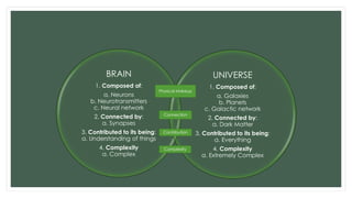 BRAIN 
1. Composed of: 
a. Neurons 
b. Neurotransmitters 
c. Neural network 
2. Connected by: 
a. Synapses 
3. Contributed to its being: 
a. Understanding of things 
4. Complexity 
a. Complex 
UNIVERSE 
1. Composed of: 
a. Galaxies 
b. Planets 
c. Galactic network 
2. Connected by: 
a. Dark Matter 
3. Contributed to its being: 
a. Everything 
4. Complexity 
a. Extremely Complex 
Physical Makeup 
Connection 
Contribution 
Complexity 
 