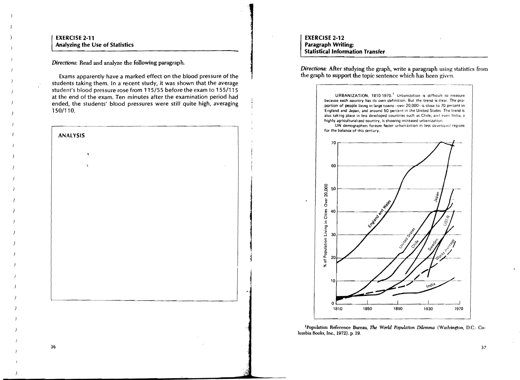 EXERCISE 2-11                                                          EXERCISE 2-12
     Analyzing the Use of Statistics                                       Paragraph Writing:
                                                                           Statistical Information Transfer
Directions: Read and analyze the following paragraph.
                                                                          Directions: After studying the graph, write a paragraph using statistics from
   Exams apparently have a marked effect on the blood pressure of the     the graph to support the topic sentence which ha~ been giwn.
students taking them. In a recent study, it was shown that the average
student's blood pressure rose from 115/55 before the exam to 155/115
                                                                                            URBANIZATION. 1810.1970. 1 Urbanization is diff,cult to measure
at the end of the exam. Ten minutes after the examination period had
                                                                                     becau$e each country has its own definition. But the trend is clear. The pro'
ended, the students' blood pressures were still quite high, averaging                portion of people liVIng in large towns~over 20,000~· is close to 70 percent in
150/110.                                                                             England and Japan, and around 50 percent in the United States. The trend is
                                                                                     aiso taking place in less developed countries. such as Chile; and ('ven India, a
                                                                                     highlV agriculturalized country, is showing increased urbanization.
                 ..
        ~.~- ~.~.------                ------------~                                       UN demographers foresee faster urbanization in less ucveioped regIOns
                                                                                     for the balance of this century.
      ANALYSIS




                                                                                     0
                                                                                    &
                                                                                    ~

                                                                                    a"
                                                                                     >

                                                                                    ..,
                                                                                     :c
                                                                                    u
                                                                                    .!:
                                                                                     '"
                                                                                     c
                                                                                    '>
                                                                                    ;,:j
                                                                                     c
                                                                                    g
                                                                                    '"
                                                                                    :;
                                                                                    0.
                                                                                     0
                                                                                    0-
                                                                                    1;
                                                                                    III


                                                                                           10




                                                                                           O~   ________    ~     ________    ~    ________L -____
                                                                                            1810           1850             1890             1930              1970



                                                                            IPopulation Reference Bureau, The World l'opuwtion Dilemma (Washington,                     nc.:   Co-
                                                                         lumbia Books, Inc., 1972). p. 19.

36                                                                                                                                                                              37
 