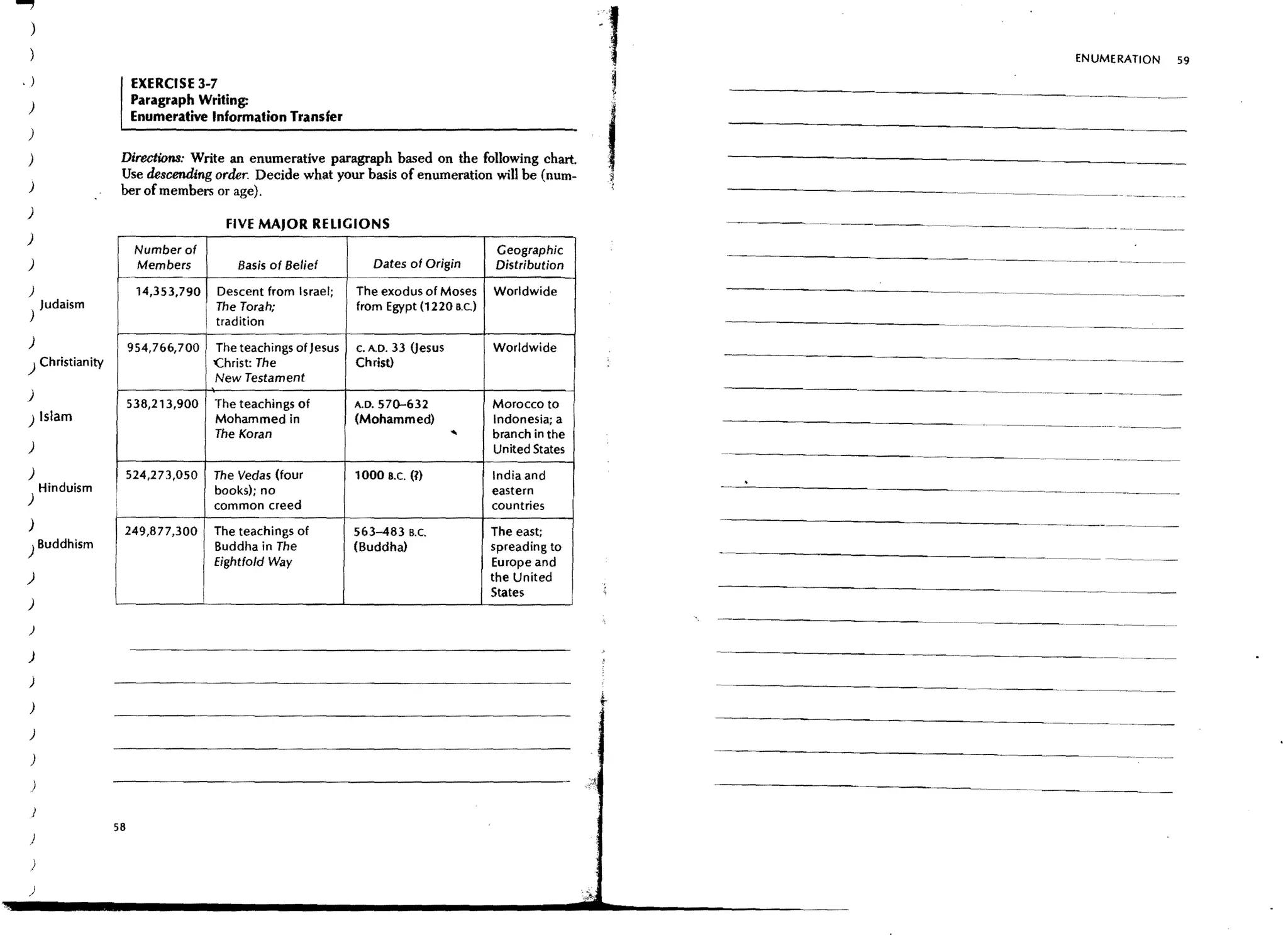 ...,
   )

                                                                                                                                    ENUMERATION   59
 .)                     EXERCISE 3-7
  )
                        Paragraph Writing:
                        Enumerative Information Transfer
  )                                                                                                          -------------~---..          ---
  )                 Directions: Write an enumerative paragraph based on the following chart.
                    Use descending order. Decide what your basis of enumeration will be (num-
  )                 berofmembers or age).
  )
                                            FIVE MAJOR RELIGIONS
  )
                         Number of                                                           Geographic
                                                                                                             --------~-------~--~-~----~----
  )                      Members              Basis of Belief          Dates of Origin       Distribution

  )                      14,353,790       Descent from Israel;      The exodus of Moses      Worldwide
       Judaism                            The Torah;                from Egypt (1220 s.c.)
  )
                                      I   tradition
  )                     954,766,700        The teachings of Jesus   c. A.D. 33 Oesus         Worldwide
  ) Christianity                          (:;hrist: The             Christ)
                                          New Testament
  )
                        538,213,900       The teachings of          A.D. 570--632            Morocco to
  ) Islam                                 Mohammed in
                                          The Koran
                                                                    (Mohammed)
                                                                                       ..    Indonesia; a
                                                                                             branch in the
  )                                                                                          United States
  )                     524,273,050       The Vedas (four           1000 B.C. (l)            India and
       Hinduism                           books); no                                         eastern
  )                                       common creed                                       countries
  )                 249,877,300           The teachings of          563-483 B.C.             The east;
  ) Buddhism                              Buddha in The             (Buddha)                 spreading to
                                          Eightfold Way                                      Europe and
  )                                                                                          the United
                                                                                             States
  )
  )

  )
  )

  )

  )

   )



   )
                   58
  )

   )

  )
 