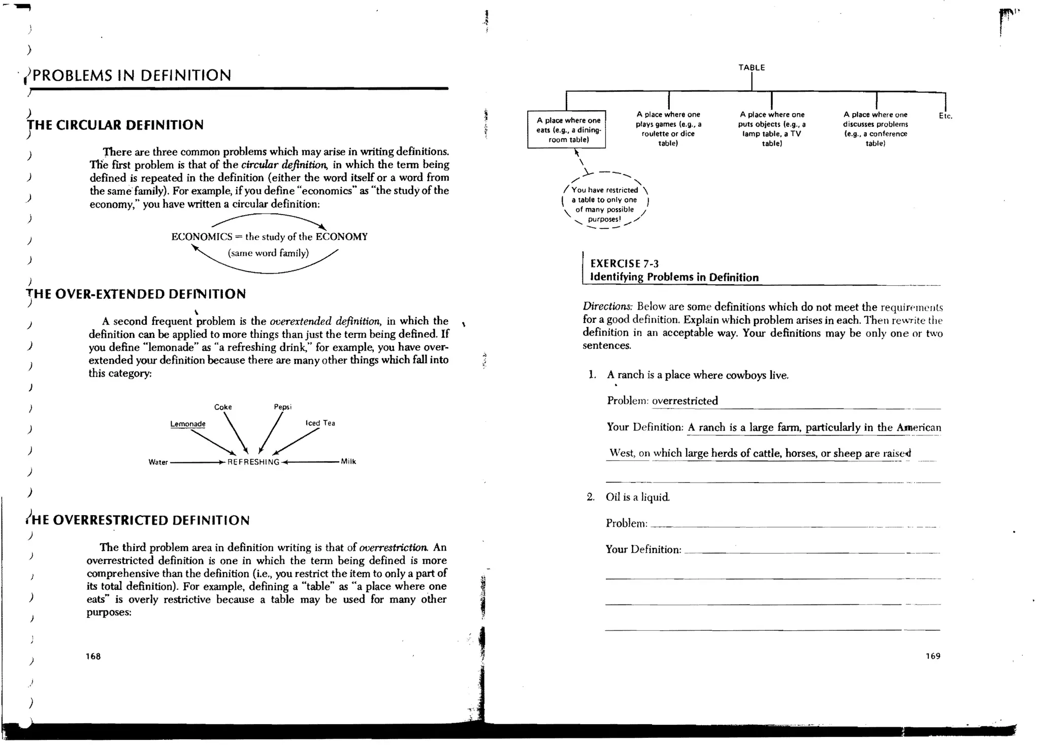 ~ I'
                                                                                                                                                                                                                .
                                                                                                                                                                                                                f!
 )
                                                                                                                                                        TABLE
.•>PROBLEMS IN DEFINITION
 )

)                                                                                                                           A place where one           A pi ace where one       A place where one       Etc.
                                                                                           A plaC<! where one
 JHE CIRCULAR DEFINITION                                                                   eats (e.g.• a dining·
                                                                                                                            plays games (e.g •• a
                                                                                                                              roulette or dice
                                                                                                                                                        puts objects (e.g .• a
                                                                                                                                                         lamp table, a TV
                                                                                                                                                                                 d i,cusses problems
                                                                                                                                                                                 (e.g., a conference
                                                                                               room tablel                         tablel                      tablel                    tablel
 )            There are three common problems which may arise in writing definitions.
         We frrst problem is that of the circular definition, in which the term being                    
                                                                                                             )---
 )       defined is repeated in the definition (either the word itself or a word from
         the same family). For example, if you define" economics" as "the study of the
                                                                                                      /'                    "
                                                                                                                          ......
                                                                                                    I You have restricted 
)
         economy," you have written a circular definition:                                          a table to only one           !
                                                                                                    . of many possible /
 )

 )
                                      ~
                               ECONOMICS
                                      the study of the ECONOMY                                               ----
                                                                                                       ........ purposes! / /




 )

 )
                                 ~                                                                            EXERCISE 7-3
                                                                                                              Identifying Problems in Definition
}HE OVER-EXTENDED DEFINITION
                                  
                                                                                                             Directions: Below are some definitions which do not meet the requin'mL'll(S
 )          A second frequent problem is the overextended definition, in which the                           for a good definition. Explain which problem arises in each. Then rewrite the
         definition can be applied to more things than just the term being defined. If                       definition in an acceptable way. Your definitions may be only one or two
 )       you define "lemonade" as "a refreshing drink," for example, you have over-                          sentences.
 )
         extended your definition because there are many other things which fall into
         this category:                                                                                       L A ranch is a place where cowboys live.
 )
                                                                                                                   Problem: overrestricted
                                                                                                                            - - - _.... _ - - - - - - - - - - - - -
 )                                                                                                                 Your Definition:         ~   ranch is a large farm, particularly in the American
 )                                                                                                                     West, on whi~~ large herds of cattle, horses, or she~p are rai~~.d
                       Water           • REFRESHING ,           Milk
 )
                                                                                                                   -       -~.-    ..   --------------~----



 )                                                                                                           2.    Oil is a liqUid

{HE OVERRESTRICTED DEFINITION                                                                                      Problem: ____~~_ _ ~
 )
            The third problem area in definition writing is that of overrestriction. An                            Your Definition: _
    )
        overrestricted definition is one in which the term being defined is more
        comprehensive than the definition (i.e., you restrict the item to only a part of                                                - - - - - - - - - - - - - - - - - - - _ _-_._.-           ..

        its total definition). For example, defining a "table" as "a place where one
 )      eats" is overly restrictive because a table may be used for many other
        purposes:


        168                                                                                                                                                                                            169
    )
 