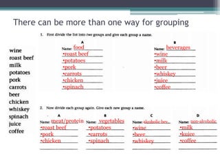 There can be more than one way for grouping
food
•roast beef
•potatoes
•pork
•carrots
•chicken
•spinach
beverages
•wine
•milk
•beer
•whiskey
•juice
•coffee
meat/protein
•roast beef
•pork
•chicken
vegetables
•potatoes
•carrots
•spinach
alcoholic bev.
•wine
•beer
•whiskey
non-alcoholic
•milk
•kuice
•coffee
 