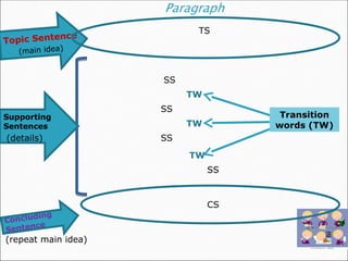 Concluding
Sentence
Topic Sentence
(main idea)
Supporting
Sentences
(details)
(repeat main idea)
TS
SS
CS
TW
TW
TW
SS
SS
SS
Transition
words (TW)
 