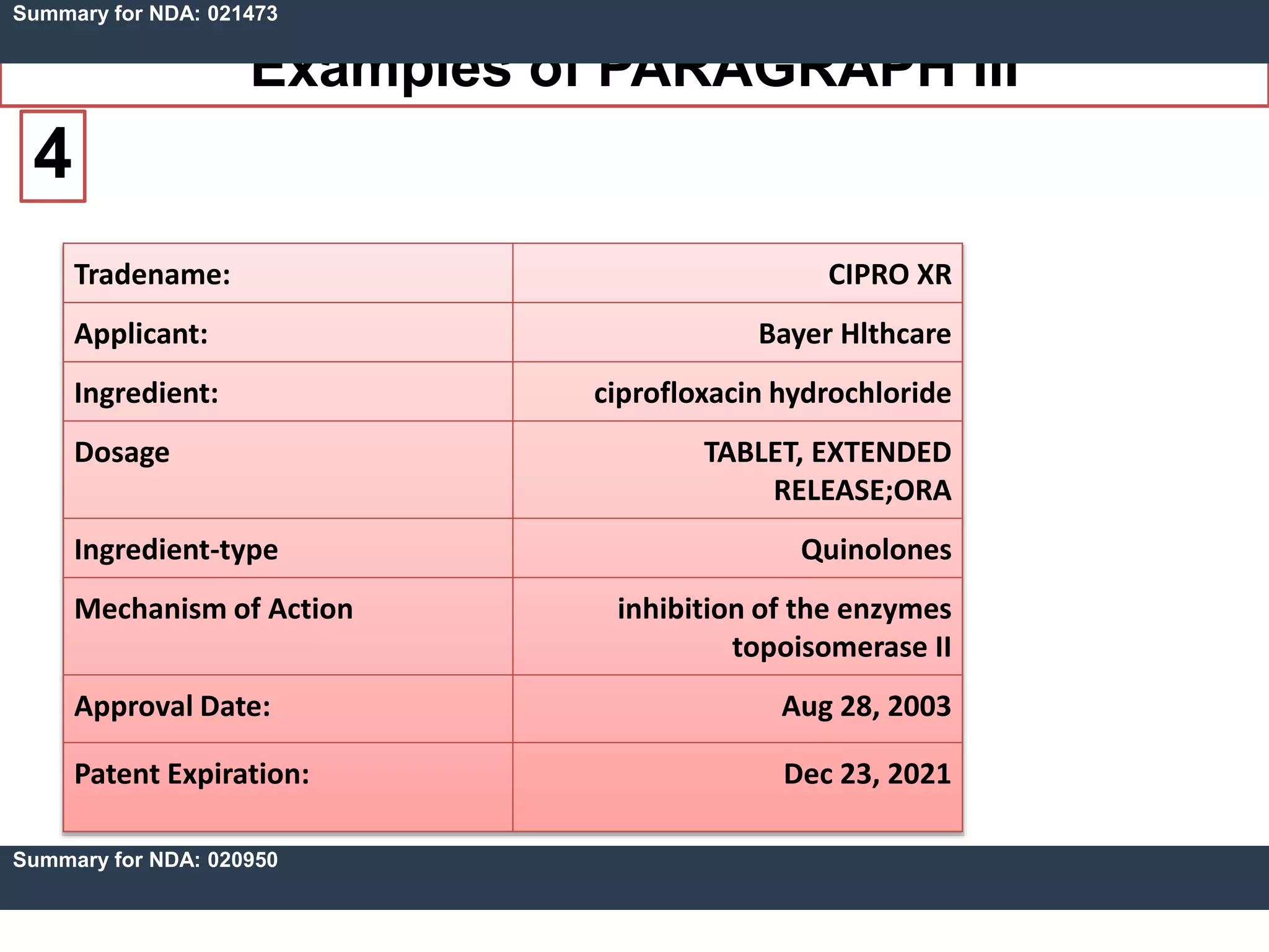Examples of PARAGRAPH III
Summary for NDA: 020950
4
Tradename: CIPRO XR
Applicant: Bayer Hlthcare
Ingredient: ciprofloxacin hydrochloride
Dosage TABLET, EXTENDED
RELEASE;ORA
Ingredient-type Quinolones
Mechanism of Action inhibition of the enzymes
topoisomerase II
Approval Date: Aug 28, 2003
Patent Expiration: Dec 23, 2021
Summary for NDA: 021473
 