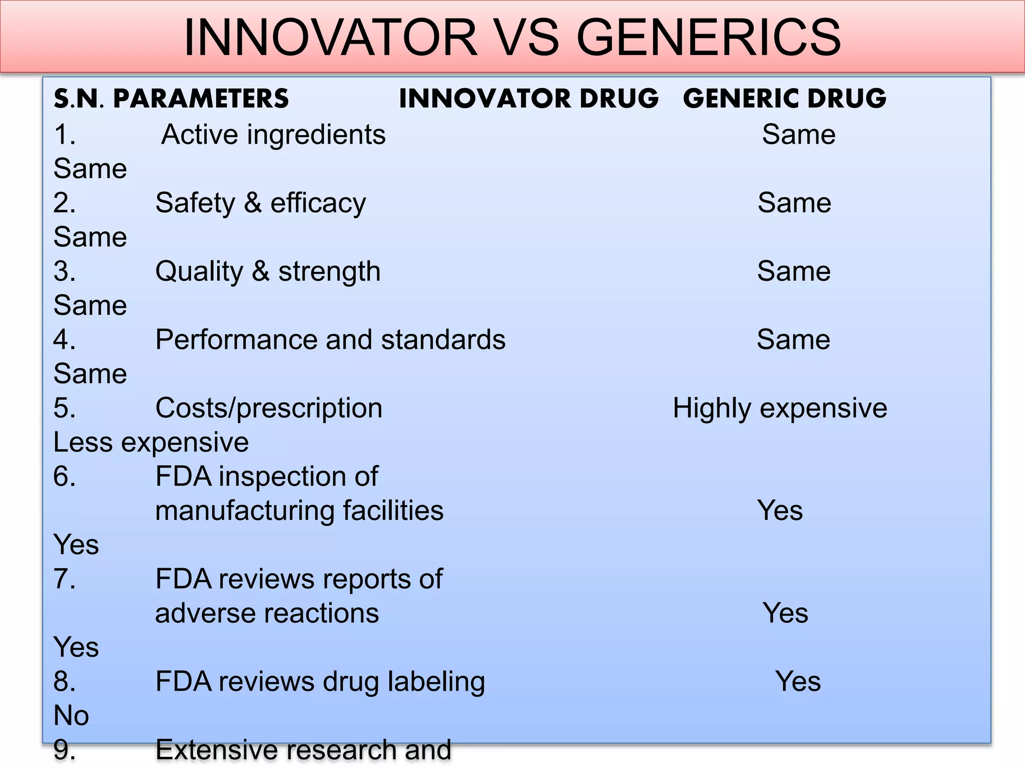 INNOVATOR VS GENERICS
4
S.N. PARAMETERS INNOVATOR DRUG GENERIC DRUG
1. Active ingredients Same
Same
2. Safety & efficacy Same
Same
3. Quality & strength Same
Same
4. Performance and standards Same
Same
5. Costs/prescription Highly expensive
Less expensive
6. FDA inspection of
manufacturing facilities Yes
Yes
7. FDA reviews reports of
adverse reactions Yes
Yes
8. FDA reviews drug labeling Yes
No
9. Extensive research and
 