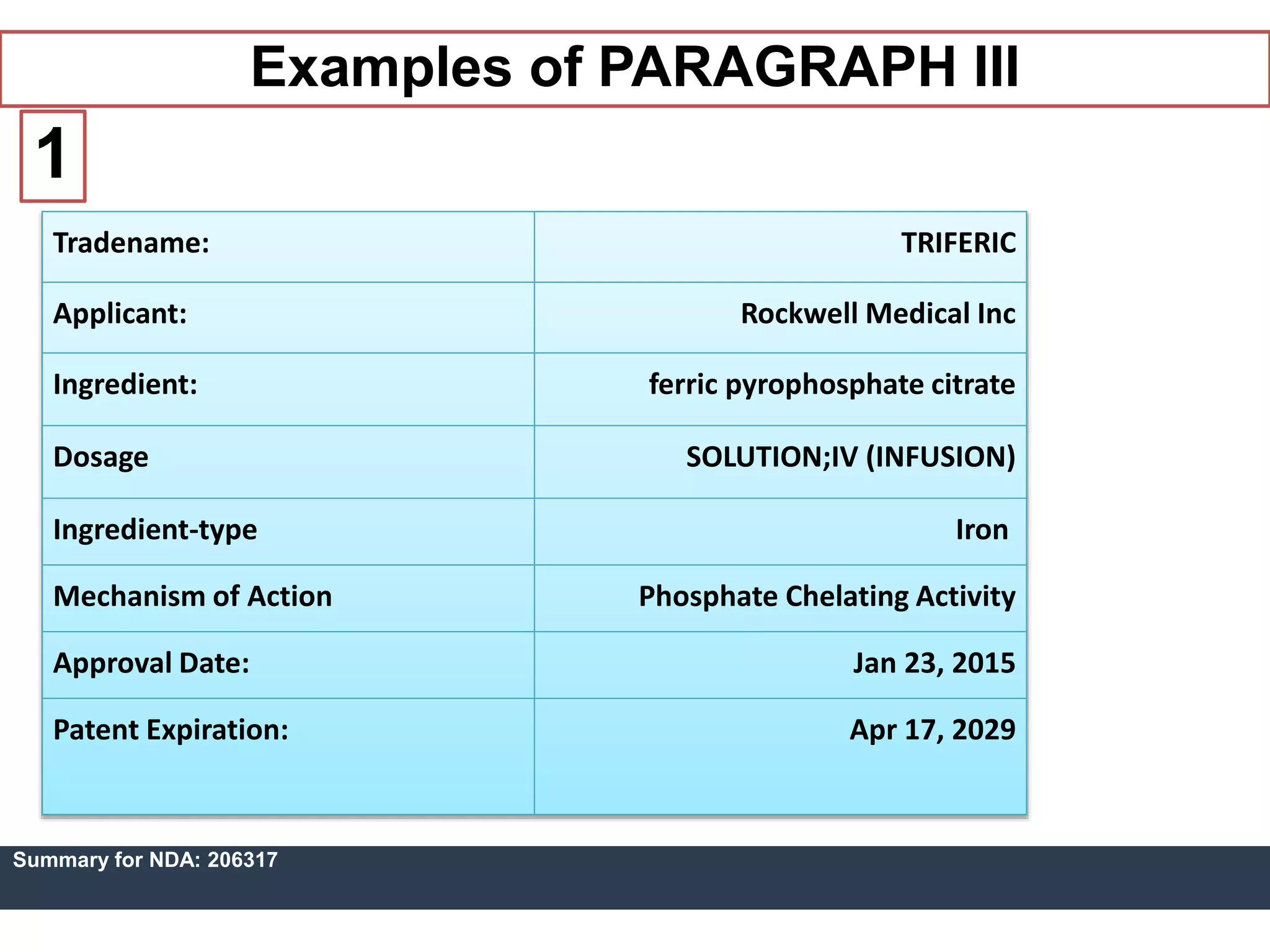 Examples of PARAGRAPH III
Tradename: TRIFERIC
Applicant: Rockwell Medical Inc
Ingredient: ferric pyrophosphate citrate
Dosage SOLUTION;IV (INFUSION)
Ingredient-type Iron
Mechanism of Action Phosphate Chelating Activity
Approval Date: Jan 23, 2015
Patent Expiration: Apr 17, 2029
Summary for NDA: 206317
1
 
