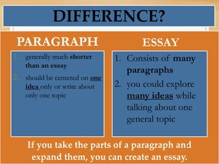 If you take the parts of a paragraph and
expand them, you can create an essay.
ESSAY
1. generally much shorter
than an essay
2. should be centered on one
idea only or write about
only one topic
10
1. Consists of many
paragraphs
2. you could explore
many ideas while
talking about one
general topic
PARAGRAPH
DIFFERENCE?
 
