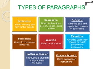 TYPES OF PARAGRAPHS
Descriptive.
Aimed to describe a
person, object, place
or event
Explanation.
Aimed to clarify and
give further details.
Persuasion.
Aimed to convince or
persuade.
Definition.
Aimed to give and
explain the meaning
of something.
Narration.
Aimed to tell a story.
Expository.
Aimed to objectively
explain or clarify
problems or
phenomena
Process (how-to).
Gives sequenced
instructions.
Problem & solution
Introduces a problem
and proposes
solutions.
 