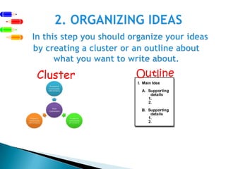  2. ORGANIZING IDEASIn this step you should organize your ideas by creating a cluster or an outline about what you want to write about.   Cluster