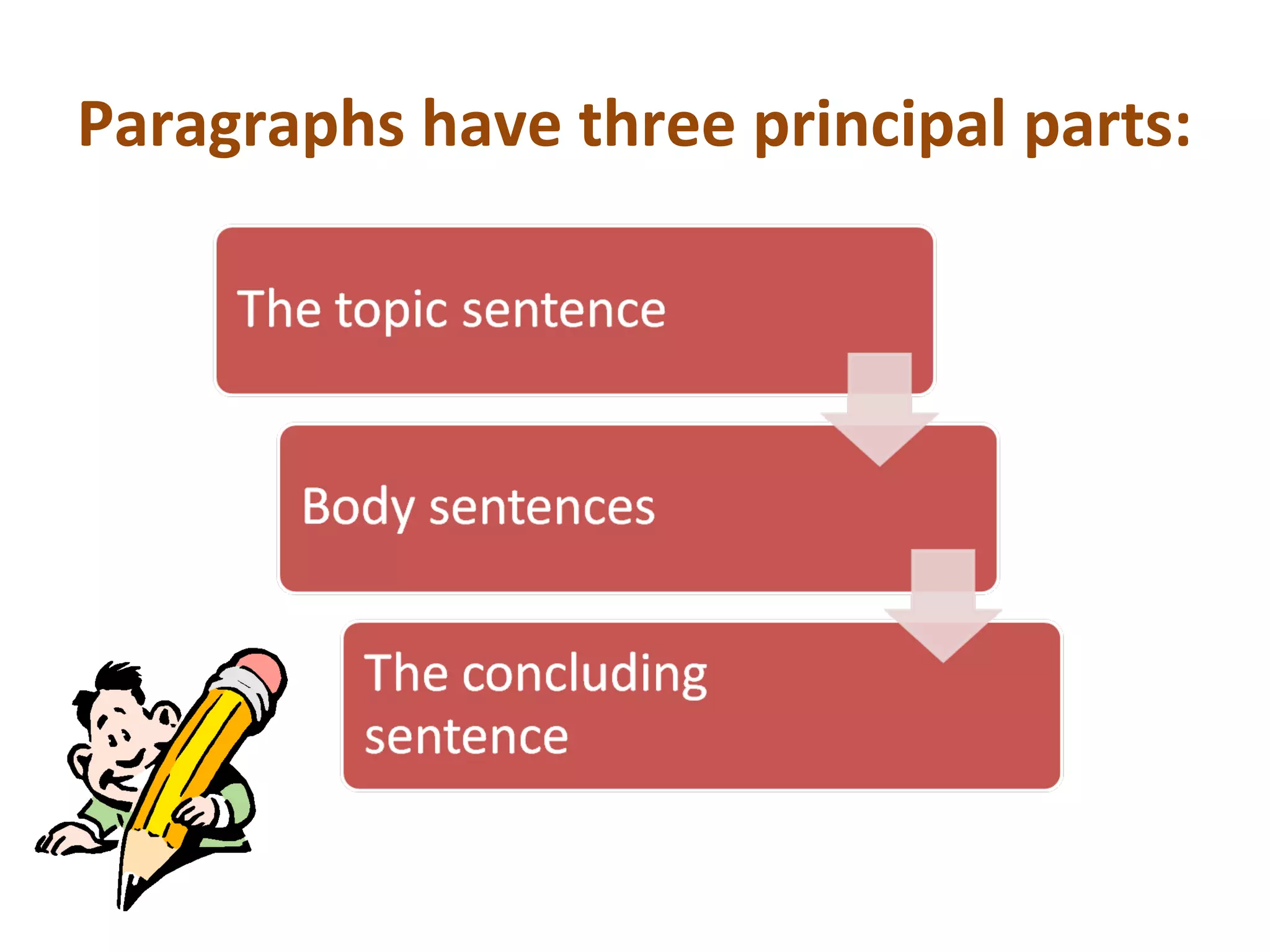 Paragraphs have three principal parts:
 
