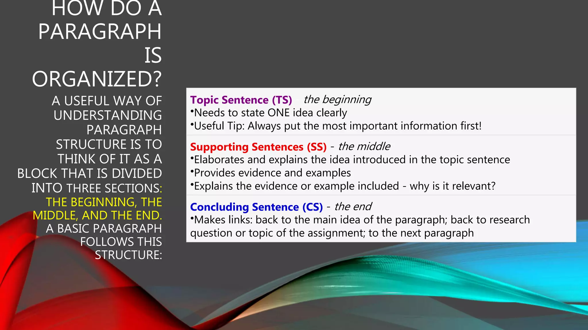 HOW DO A
PARAGRAPH
IS
ORGANIZED?
A USEFUL WAY OF
UNDERSTANDING
PARAGRAPH
STRUCTURE IS TO
THINK OF IT AS A
BLOCK THAT IS DIVIDED
INTO THREE SECTIONS:
THE BEGINNING, THE
MIDDLE, AND THE END.
A BASIC PARAGRAPH
FOLLOWS THIS
STRUCTURE:
Topic Sentence (TS) - the beginning
•Needs to state ONE idea clearly
•Useful Tip: Always put the most important information first!
Supporting Sentences (SS) - the middle
•Elaborates and explains the idea introduced in the topic sentence
•Provides evidence and examples
•Explains the evidence or example included - why is it relevant?
Concluding Sentence (CS) - the end
•Makes links: back to the main idea of the paragraph; back to research
question or topic of the assignment; to the next paragraph
 