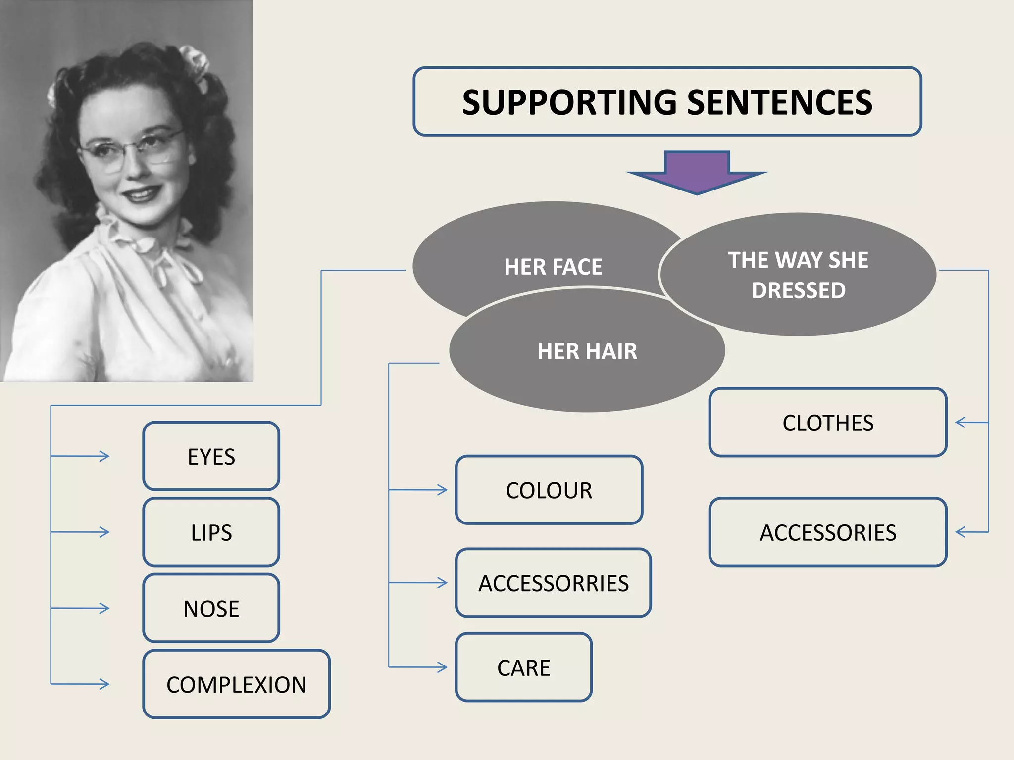 SUPPORTING SENTENCES



               HER FACE     THE WAY SHE
                              DRESSED

                 HER HAIR

                                CLOTHES
 EYES
               COLOUR
 LIPS                         ACCESSORIES
             ACCESSORRIES
 NOSE

              CARE
COMPLEXION
 