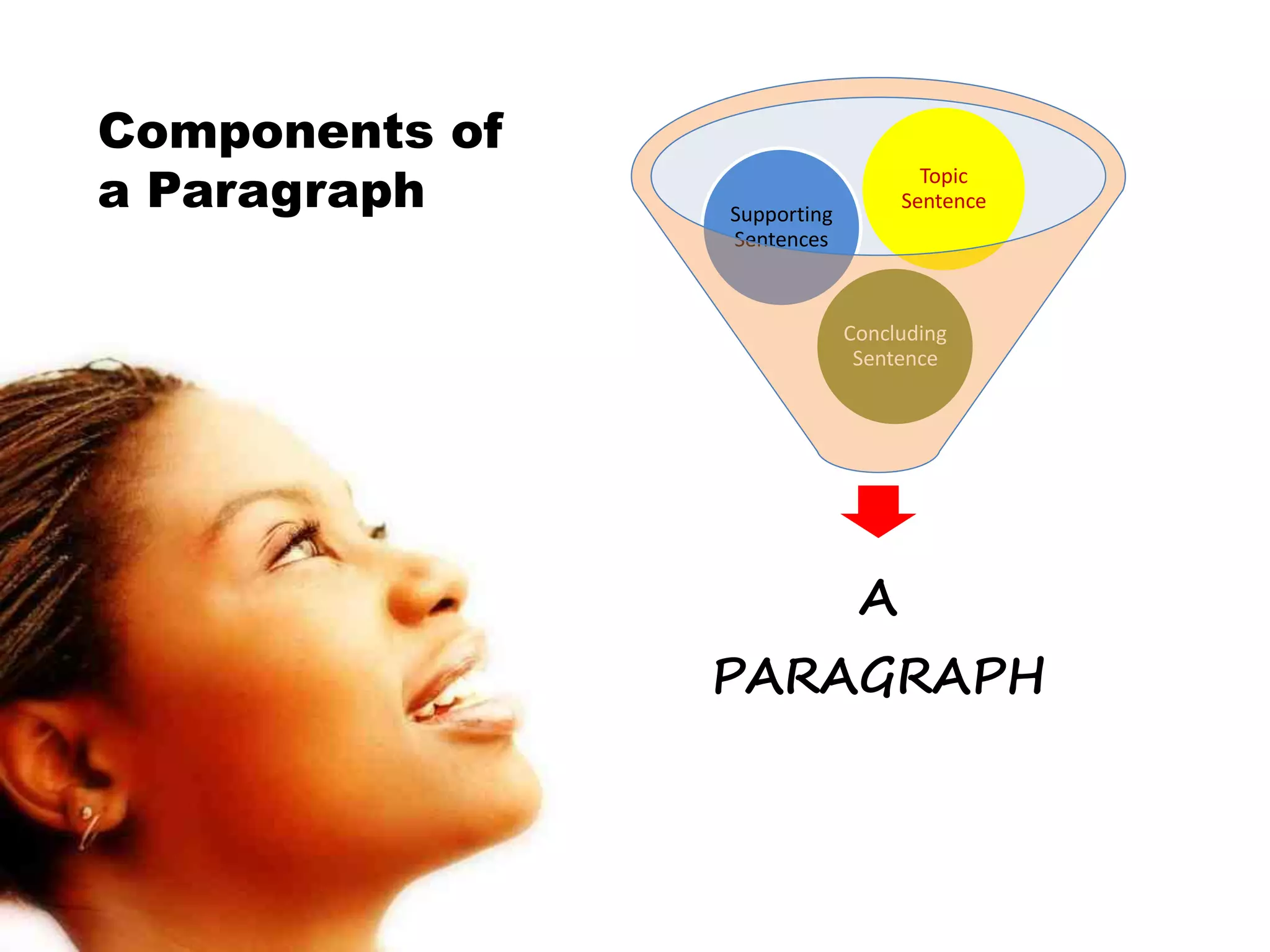 Components of
a Paragraph     Supporting
                                    Topic
                                  Sentence
                Sentences



                             Concluding
                              Sentence




                              A
                PARAGRAPH
 