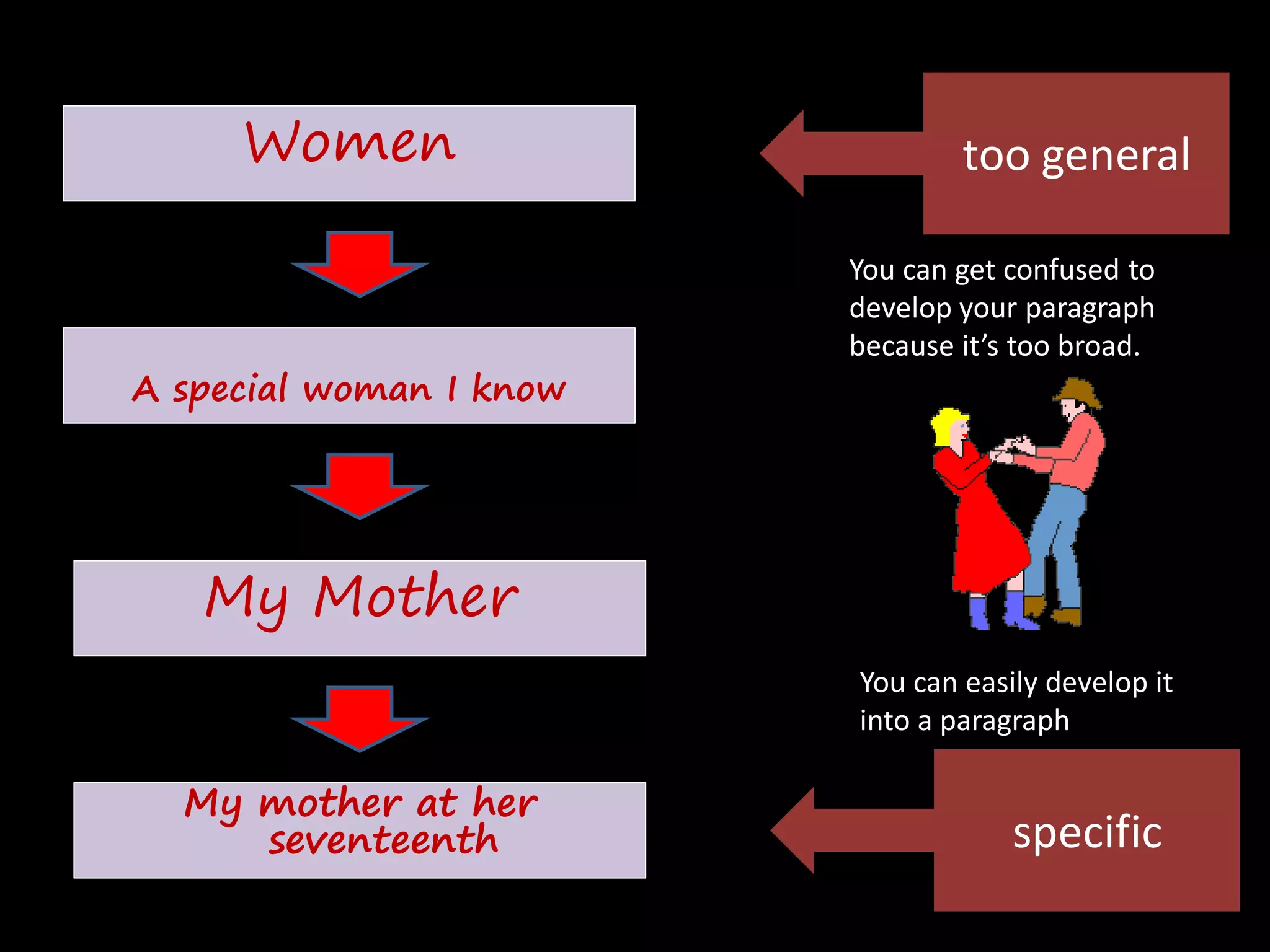Women                       too general

                         You can get confused to
                         develop your paragraph
                         because it’s too broad.
A special woman I know




   My Mother
                         You can easily develop it
                         into a paragraph

  My mother at her
     seventeenth                     specific
 