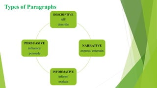 Types of Paragraphs
DESCRIPTIVE
tell/
describe
NARRATIVE
express/ entertain
INFORMATIVE
inform/
explain
PERSUASIVE
influence/
persuade
 