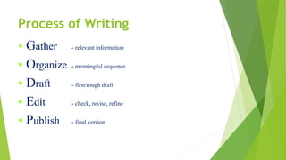 Process of Writing
 Gather - relevant information
 Organize - meaningful sequence
 Draft - first/rough draft
 Edit - check, revise, refine
 Publish - final version
 