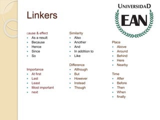 Linkers
Cause & effect
 As a result
 Because
 Hence
 Since
 So
Importance
 At first
 Last
 Least
 Most important
 next
Similarity
 Also
 Another
 And
 In addition to
 Like
Difference
 Although
 But
 However
 Instead
 Though
Place
 Above
 Around
 Behind
 Here
 Nearby
Time
 After
 Before
 Then
 When
 finally
 