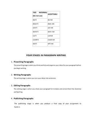TOO INFORMAL
(Do not use)
ACCEPTABLE
don't do not
doesn't does not
aren't are not
weren't were not
can't cannot
couldn't could not
won't will not
FOUR STAGES IN PARAGRAPH WRITING
1. Prewriting Paragraphs
The prewritingstage iswhenyouthinkcarefullyandorganize your ideas for your paragraph before
you begin writing.
2. Writing Paragraphs
The writing stage is when you turn your ideas into sentences.
3. Editing Paragraphs
The editing stage is when you check your paragraph for mistakes and correct them like Grammar
and Spelling.
4. Publishing Paragraphs
The publishing stage is when you produce a final copy of your assignment to
hand in.
 