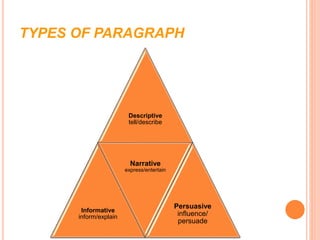 TYPES OF PARAGRAPH
Descriptive
tell/describe
Informative
inform/explain
Narrative
express/entertain
Persuasive
influence/
persuade
 