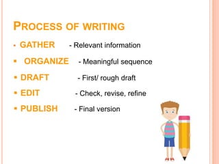 PROCESS OF WRITING
 GATHER - Relevant information
 ORGANIZE - Meaningful sequence
 DRAFT - First/ rough draft
 EDIT - Check, revise, refine
 PUBLISH - Final version
 