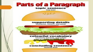 Paragraph writing sentence fragment.pptx