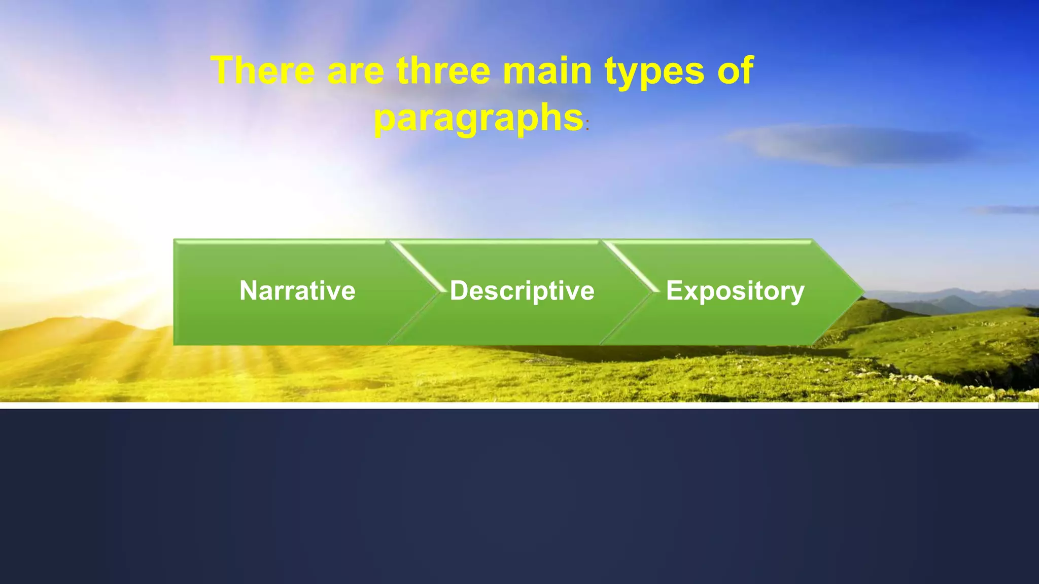 There are three main types of
paragraphs:
Narrative Descriptive Expository
 