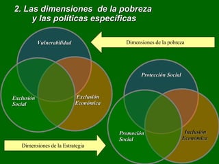 2. Las dimensiones  de la pobreza  y las políticas específicas Dimensiones de la pobreza Dimensiones de la Estrategia Vulnerabilidad Protección Social Exclusión  Económica Inclusión  Económica Exclusión  Social Promoción  Social 