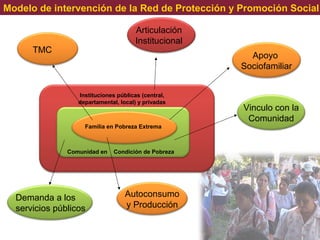 Modelo de intervención de la Red de Protección y Promoción Social
Comunidad en Condición de Pobreza
Instituciones públicas (central,
departamental, local) y privadas
Familia en Pobreza Extrema
Apoyo
Sociofamiliar
Autoconsumo
y Producción
TMC
Articulación
Institucional
Vinculo con la
Comunidad
Demanda a los
servicios públicos
 