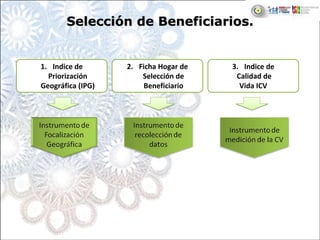 SelecciSeleccióón de Beneficiarios.n de Beneficiarios.
1. Indice de 
Priorización
Geográfica (IPG)
2. Ficha Hogar de 
Selección de 
Beneficiario
3. Indice de
Calidad de 
Vida ICV
 