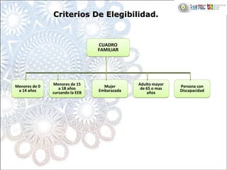 Criterios De Elegibilidad.Criterios De Elegibilidad.
CUADRO 
FAMILIAR
CUADRO 
FAMILIAR
Menores de 0 
a 14 años
Menores de 0 
a 14 años
Menores de 15 
a 18 años 
cursando la EEB
Menores de 15 
a 18 años 
cursando la EEB
Mujer 
Embarazada
Mujer 
Embarazada
Adulto mayor 
de 65 o mas 
años
Adulto mayor 
de 65 o mas 
años
Persona con 
Discapacidad
Persona con 
Discapacidad
 