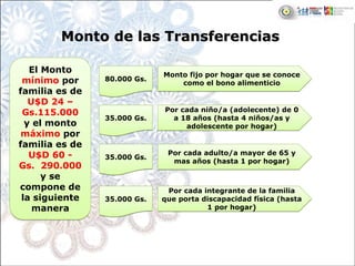 Monto de las TransferenciasMonto de las Transferencias
El Monto
mínimo por
familia es de
U$D 24 –
Gs.115.000
y el monto
máximo por
familia es de
U$D 60 -
Gs. 290.000
y se
compone de
la siguiente
manera
El Monto
mínimo por
familia es de
U$D 24 –
Gs.115.000
y el monto
máximo por
familia es de
U$D 60 -
Gs. 290.000
y se
compone de
la siguiente
manera
80.000 Gs.80.000 Gs.
35.000 Gs.35.000 Gs.
35.000 Gs.35.000 Gs.
35.000 Gs.35.000 Gs.
Monto fijo por hogar que se conoce
como el bono alimenticio
Monto fijo por hogar que se conoce
como el bono alimenticio
Por cada niño/a (adolecente) de 0
a 18 años (hasta 4 niños/as y
adolescente por hogar)
Por cada niño/a (adolecente) de 0
a 18 años (hasta 4 niños/as y
adolescente por hogar)
Por cada adulto/a mayor de 65 y
mas años (hasta 1 por hogar)
Por cada adulto/a mayor de 65 y
mas años (hasta 1 por hogar)
Por cada integrante de la familia
que porta discapacidad física (hasta
1 por hogar)
Por cada integrante de la familia
que porta discapacidad física (hasta
1 por hogar)
 