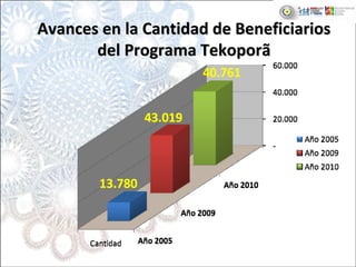 Avances en la Cantidad de Beneficiarios Avances en la Cantidad de Beneficiarios 
del Programa Tekoporãdel Programa Tekoporã
 