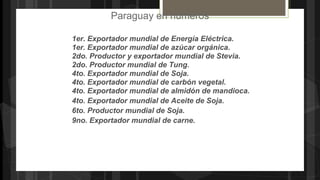 Paraguay en números
1er. Exportador mundial de Energía Eléctrica.
1er. Exportador mundial de azúcar orgánica.
2do. Productor y exportador mundial de Stevia.
2do. Productor mundial de Tung.
4to. Exportador mundial de Soja.
4to. Exportador mundial de carbón vegetal.
4to. Exportador mundial de almidón de mandioca.
4to. Exportador mundial de Aceite de Soja.
6to. Productor mundial de Soja.
9no. Exportador mundial de carne.
 