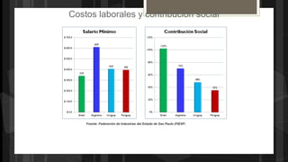 Costos laborales y contribución social
Fuente: Federación de Industrias del Estado de Sao Paulo (FIESP)
 