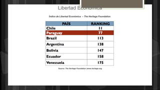Libertad Económica
Índice de Libertad Económica – The Heritage Foundation
Source: The Heritage Foundation (www.heritage.org)
 