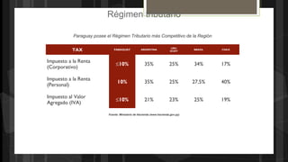 Régimen tributario
TAX PARAGUAY ARGENTINA
URU
GUAY
BRAZIL CHILE
Impuesto a la Renta
(Corporativo)
≤10% 35% 25% 34% 17%
Impuesto a la Renta
(Personal)
10% 35% 25% 27,5% 40%
Impuesto al Valor
Agregado (IVA)
≤10% 21% 23% 25% 19%
Paraguay posee el Régimen Tributario más Competitivo de la Región
Fuente: Ministerio de Hacienda (www.hacienda.gov.py)
 