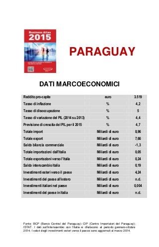Fonte: BCP (Banco Central del Paraguay); CIP (Centro Importatori del Paraguay);
ISTAT. I dati sull’interscambio con l’Italia si riferiscono al periodo gennaio-ottobre
2014. I valori degli investimenti esteri verso il paese sono aggiornati al marzo 2014.
PARAGUAY
DATI MARCOECONOMICI
Reddito pro-capite euro 3.519
Tasso di inflazione % 4,2
Tasso di disoccupazione % 5
Tasso di variazione del PIL (2014 su 2013) % 4,4
Previsione di crescita del PIL per il 2015 % 4,7
Totale import Miliardi di euro 8,96
Totale export Miliardi di euro 7,66
Saldo bilancia commerciale Miliardi di euro -1,3
Totale importazioni dall’Italia Miliardi di euro 0,05
Totale esportazioni verso l’Italia Miliardi di euro 0,24
Saldo interscambio Italia Miliardi di euro 0,19
Investimenti esteri verso il paese Miliardi di euro 4,24
Investimenti del paese all’estero Miliardi di euro n.d.
Investimenti italiani nel paese Miliardi di euro 0,004
Investimenti del paese in Italia Miliardi di euro n.d.
 