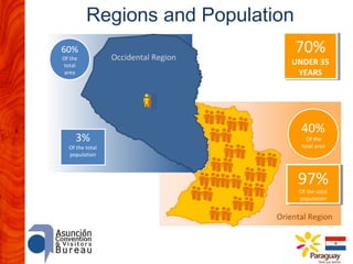 Regions and Population
60%
Of the
total
area

3%

Of the total
population

Occidental Region

70%
70%

UNDER 35
UNDER 35
YEARS
YEARS

40%
Of the
total area

97%
97%
Of the total
Of the total
population
population

Oriental Region

 