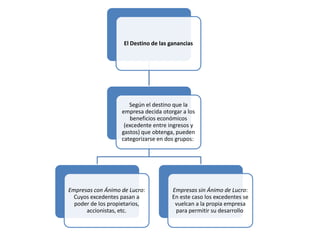 El Destino de las ganancias




                      Según el destino que la
                   empresa decida otorgar a los
                      beneficios económicos
                    (excedente entre ingresos y
                   gastos) que obtenga, pueden
                   categorizarse en dos grupos:




Empresas con Ánimo de Lucro:          Empresas sin Ánimo de Lucro:
  Cuyos excedentes pasan a            En este caso los excedentes se
  poder de los propietarios,           vuelcan a la propia empresa
      accionistas, etc.                para permitir su desarrollo
 