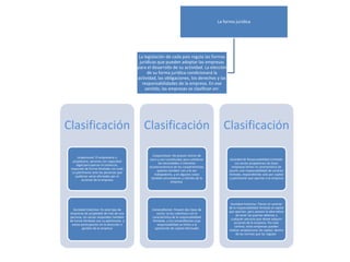 La forma jurídica




                                            La legislación de cada país regula las formas
                                            jurídicas que pueden adoptar las empresas
                                           para el desarrollo de su actividad. La elección
                                                 de su forma jurídica condicionará la
                                           actividad, las obligaciones, los derechos y las
                                              responsabilidades de la empresa. En ese
                                               sentido, las empresas se clasifican en:




Clasificación                                 Clasificación                                     Clasificación

                                                    Cooperativas: No poseen ánimo de
      Unipersonal: El empresario o
                                                  lucro y son constituidas para satisfacer         Sociedad de Responsabilidad Limitada:
  propietario, persona con capacidad
                                                        las necesidades o intereses                    Los socios propietarios de éstas
     legal para ejercer el comercio,
                                                 socioeconómicos de los cooperativistas,             empresas tienen la característica de
 responde de forma ilimitada con todo
                                                       quienes también son a la vez                asumir una responsabilidad de carácter
  su patrimonio ante las personas que
                                                     trabajadores, y en algunos casos              limitada, respondiendo solo por capital
    pudieran verse afectadas por el
                                                   también proveedores y clientes de la            o patrimonio que aportan a la empresa
         accionar de la empresa
                                                                 empresa




                                                                                                    Sociedad Anónima: Tienen el carácter
                                                                                                   de la responsabilidad limitada al capital
   Sociedad Colectiva: En este tipo de             Comanditarias: Poseen dos tipos de
                                                                                                   que aportan, pero poseen la alternativa
 empresas de propiedad de más de una                   socios: a) los colectivos con la
                                                                                                        de tener las puertas abiertas a
 persona, los socios responden también             característica de la responsabilidad
                                                                                                    cualquier persona que desee adquirir
 de forma ilimitada con su patrimonio, y            ilimitada, y los comanditarios cuya
                                                                                                       acciones de la empresa. Por este
  existe participación en la dirección o                responsabilidad se limita a la
                                                                                                       camino, estas empresas pueden
          gestión de la empresa                       aportación de capital efectuado
                                                                                                   realizar ampliaciones de capital, dentro
                                                                                                        de las normas que las regulan
 
