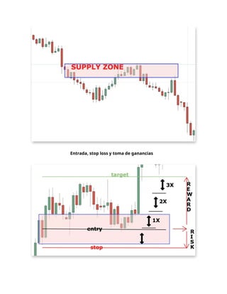 Entrada, stop loss y toma de ganancias
 
