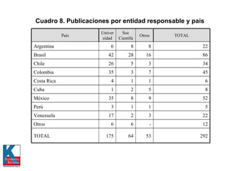 Cuadro 8. Publicaciones por entidad responsable y país   292 53 64 175 TOTAL 12 - 6 6 Otros 22 3 2 17 Venezuela 5 1 1 3 Perú 52 9 8 35 México 8 5 2 1 Cuba 6 1 1 4 Costa Rica 45 7 3 35 Colombia 34 3 5 26 Chile 86 16 28 42 Brasil  22 8 8 6 Argentina TOTAL Otros Soc Científa Universidad País 