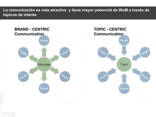 La comunicación es más atractiva y tiene mayor potencial de WoM a través de
tópicos de interés


     BRAND - CENTRIC                          TOPIC - CENTRIC
     Communication                            Communication
 