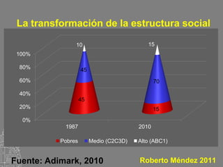 La transformación de la estructura social
                 chilena
                10                          15
 100%

 80%                45
 60%                                            70

 40%
                    45
 20%                                            15
  0%
            1987                         2010

           Pobres        Medio (C2C3D)   Alto (ABC1)


Fuente: Adimark, 2010                    Roberto Méndez 2011
 