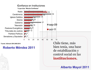 Confianza en Instituciones
                        % que dice “Mucha Confianza”
                                       –
                        Radio                                         42
                                                                                50
                 Carabineros                                                          59
                                                                     40
             Iglesia Católica                                   35
                                                     19
                       Diarios                       19
                                                    17
                    Gobierno                                    37
                                                  13
                    Televisión                     13
                                                      18                         sep-09
     Pastores Evangélicos                           15
                                                  12
                                                  12
                                                                                 oct-11
     Tribunales de Justicia               5
           Partidos Políticos            4
                                     2
   Senadores y Diputados                 4
                                     1
                                 0           10     20     30   40         50        60    70

Fuente: Adimark GfK 2009-2010


  Roberto Méndez 2011




                                                                                                Alberto Mayol 2011
 