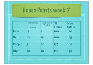 House Points week 7
Attendance
Week 6
Scrap metal
Week 6
Week 2
Old
Totals
New
totals
Green 15 5 100 120
Red 10 15 100 125
Purple 5 20 135 160
Blue 20 10 110 140
 