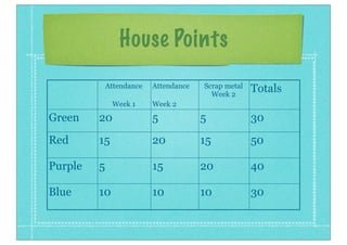 House Points
Attendance
Week 1
Attendance
Week 2
Scrap metal
Week 2
Week 2
Totals
Green 20 5 5 30
Red 15 20 15 50
Purple 5 15 20 40
Blue 10 10 10 30
 
