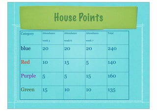 House Points
Category Attendance
week 5
Attendance
week 6
Attendance
week 7
Total
blue 20 20 20 240
Red 10 15 5 140
Purple 5 5 15 160
Green 15 10 10 135
 
