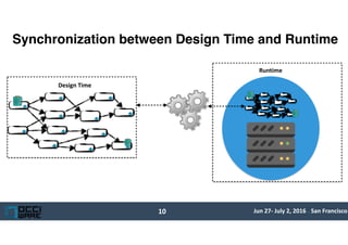 Jun	27-	July	2,	2016	.	San	Francisco
Synchronization between Design Time and Runtime
10
Runtime
App
Design	Time
 