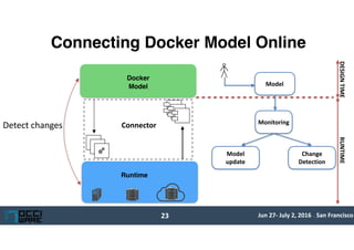 Jun	27-	July	2,	2016	.	San	Francisco
Connecting Docker Model Online
23
Docker
Model
Runtime
Detect	changes Connector
DESIG...
